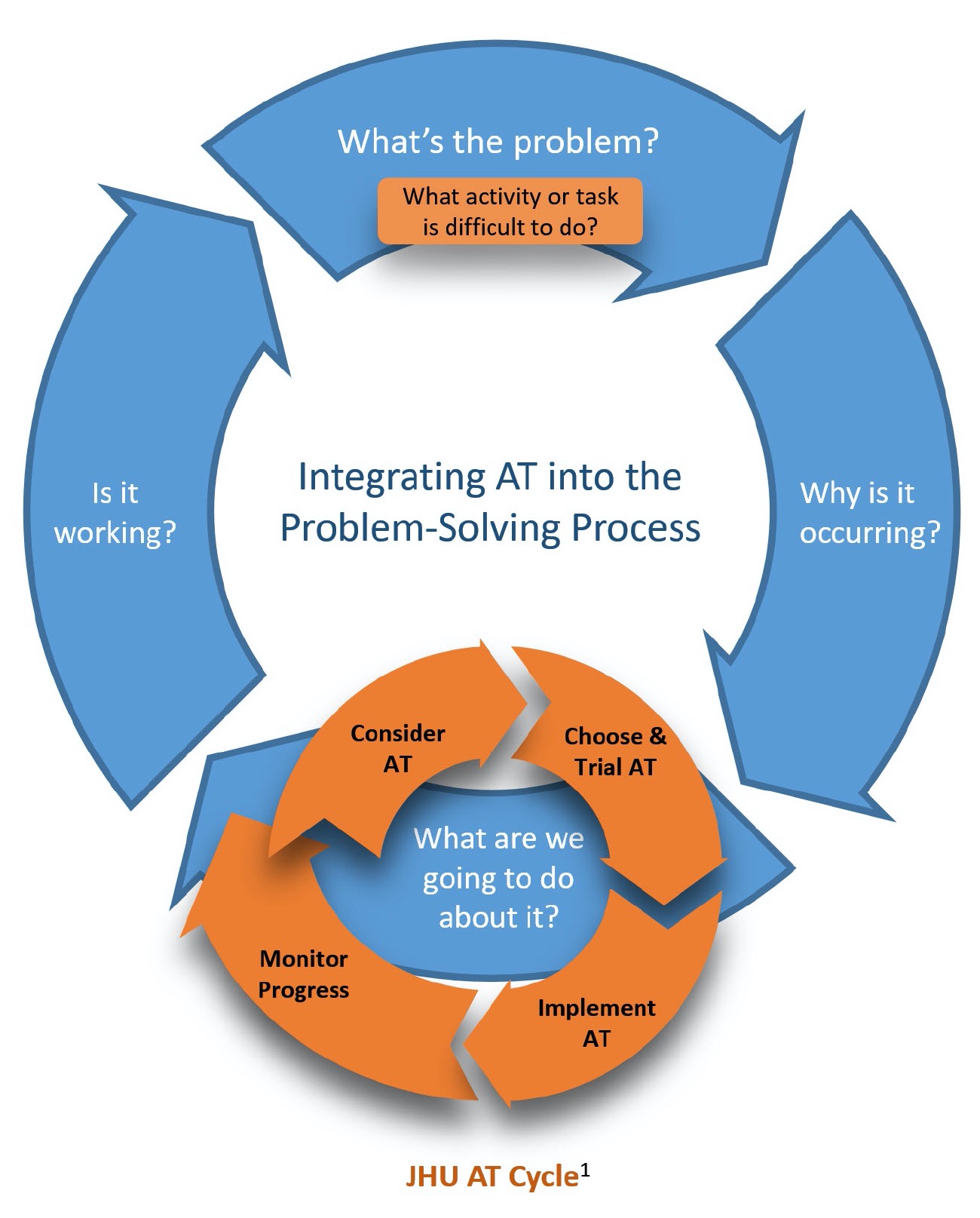 Integrating AT into the Problem-Solving Process: An AT Process Framework for Schools. January 2020, Copyright Daniel Cochrane, MA, MS, ATP.